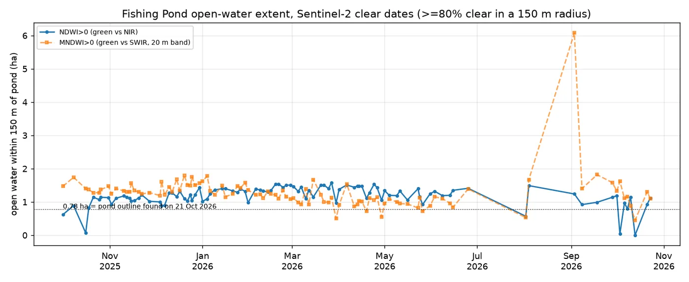 Pond water area over time