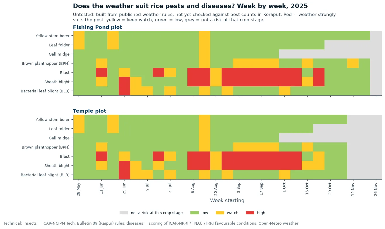 Week-by-week pest weather, 2025