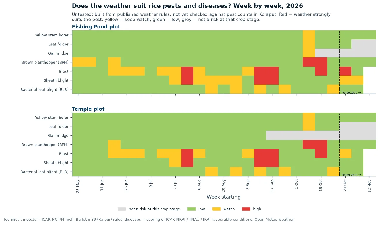 Week-by-week pest weather, 2026