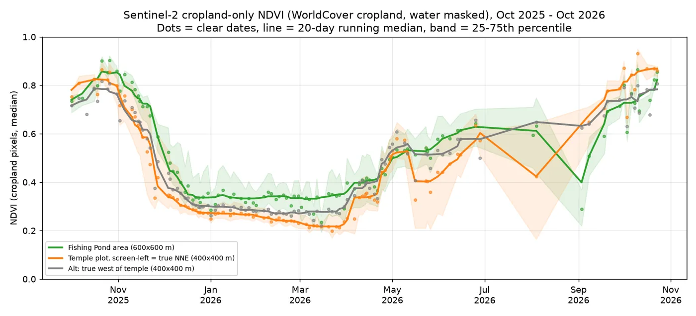 Chart of crop-land greenness over time for both plots