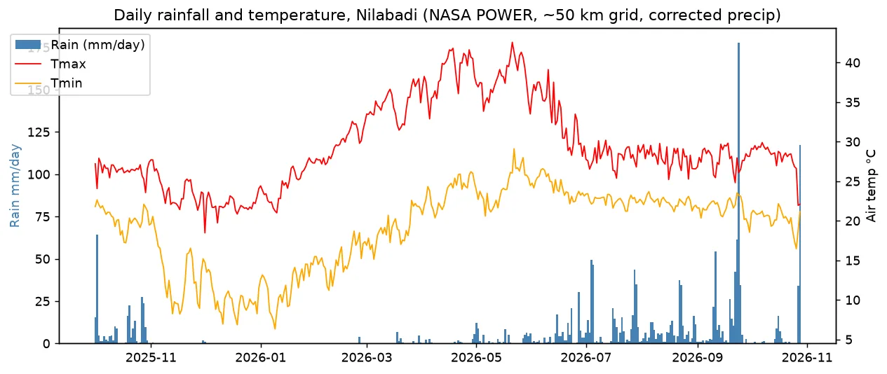 Rain and temperature chart